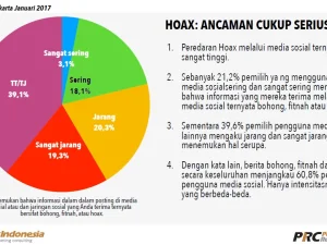 Polmark: Hoax Menjangkau 60,8 Pemilih Pengguna Media Sosial