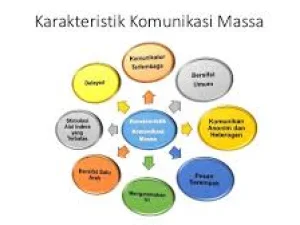 Karakteristik Komunikasi Massa