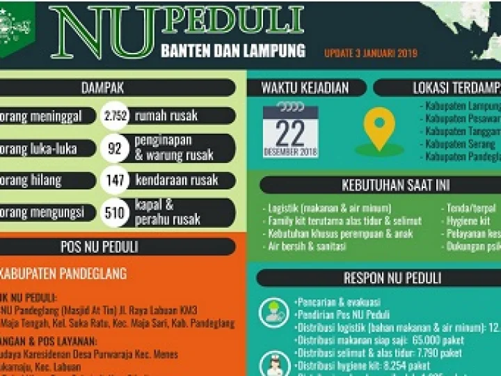 Update NU Peduli Banten dan Lampung Selatan Tanggal 04 Januari 2019
