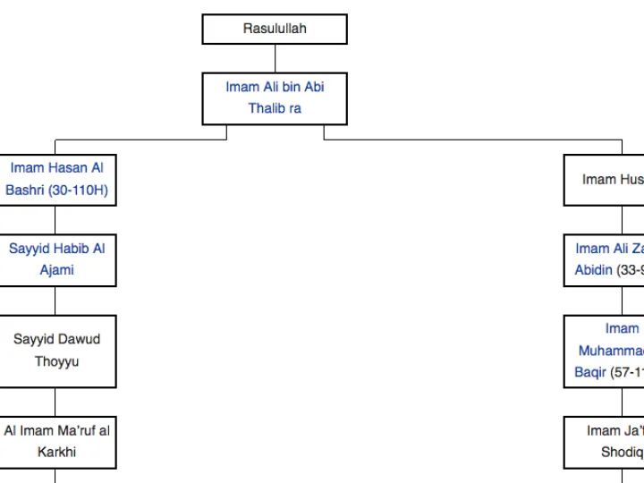 Diagram dan Biografi Sanad Assadat Al Baalawi