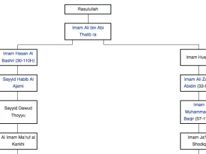 Diagram dan Biografi Sanad Assadat Al Baalawi