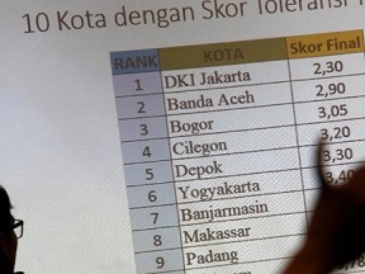 Setara Institute: DKI Jakarta Adalah Provinsi Paling Intoleran