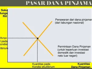 Memahami Cara Kerja Pasar Dana Pinjaman