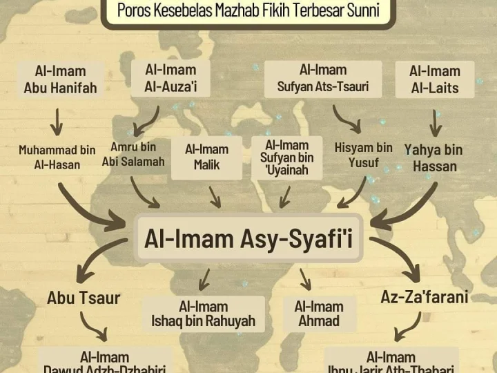 AL-Imam Asy-Syafi’i Poros Kesebelas Mazhab Fikih Terbesar Sunni