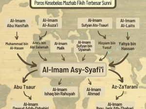 AL-Imam Asy-Syafi’i Poros Kesebelas Mazhab Fikih Terbesar Sunni