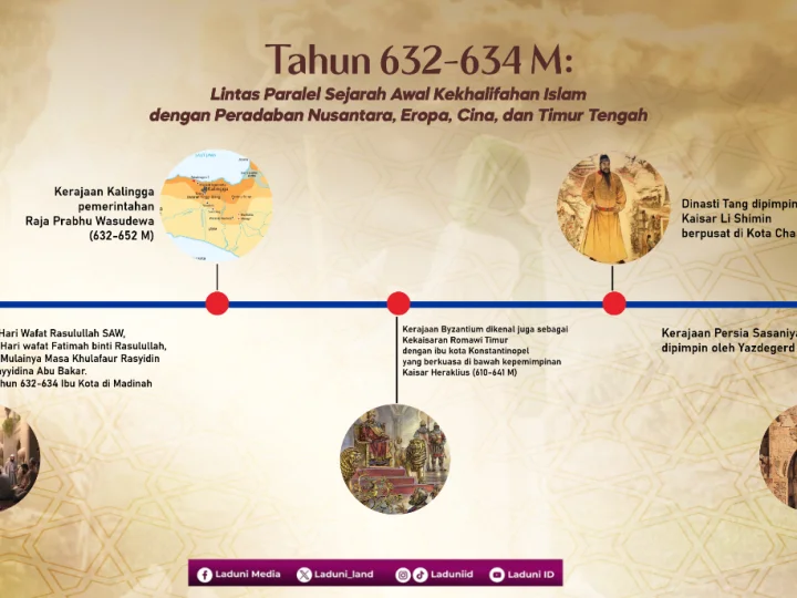 Tahun 632-634 M: Lintas Paralel Sejarah Awal Kekhalifahan Islam dengan Peradaban Nusantara, Eropa, China, dan Timur Tengah