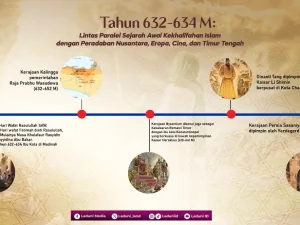 Tahun 632-634 M: Lintas Paralel Sejarah Awal Kekhalifahan Islam dengan Peradaban Nusantara, Eropa, China, dan Timur Tengah