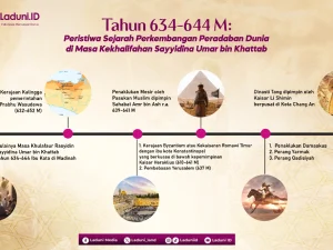 Tahun 634-644 M: Bagaimana Peradaban Dunia di Masa Kekhalifahan Umar bin Khattab?