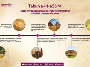 Tahun 644-656 M: Jejak Peradaban Dunia di Masa Pemerintahan Khalifah Utsman bin Affan