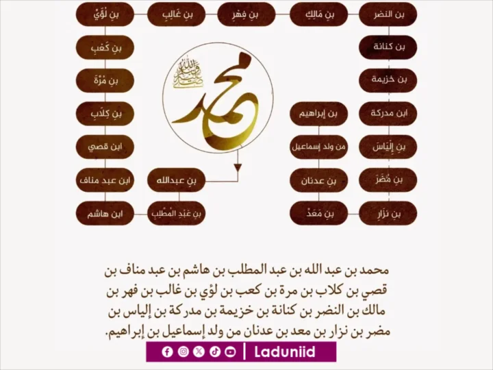 Membaca Silsilah Nabi Muhammad SAW
